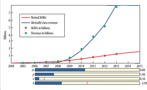 Figure 4 from Metcalfe's Law after 40 Years of Ethernet | Semantic Scholar