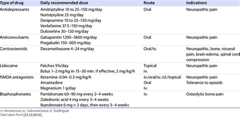 Adjuvant analgesics. | Download Table