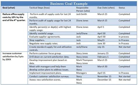 Do You Know How To Write Business Goals? - The Thriving Small Business