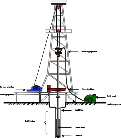 Representative schematic of a rotary drill rig | Download Scientific ...