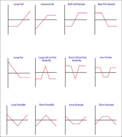 Risk Graph Definition | Options trading strategies, Option strategies ...