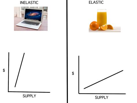 AwesomeEcon: SUPPLY CURVE BLOG