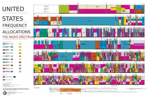 US Frequency Allocations Chart: The Radio Spectrum