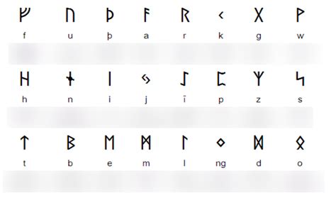 Elder Futhark Diagram | Quizlet