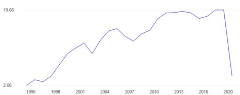 Cambodia International tourism revenue, percent of GDP - data, chart | TheGlobalEconomy.com