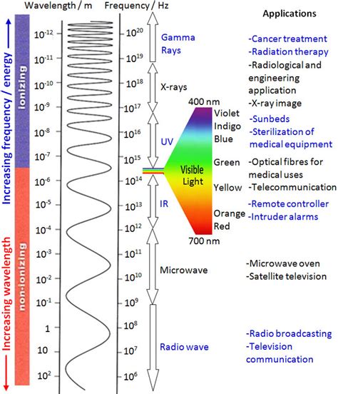 PhyLab-Educate: Wave Theory of Light - Electromagnetic Spectrum