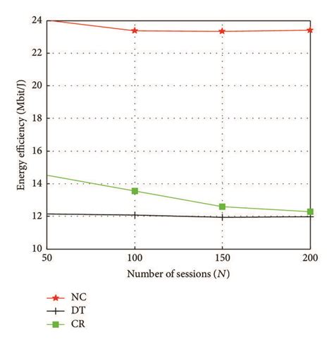 Energy efficiency for three transmission schemes. | Download Scientific ...