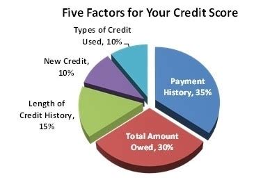 Which Factors Most Influence Credit Score?