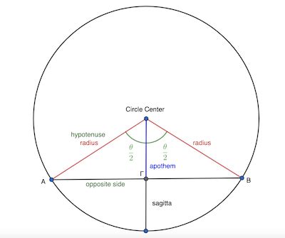 Chord of a Circle | Formula, Length & Examples - Lesson | Study.com