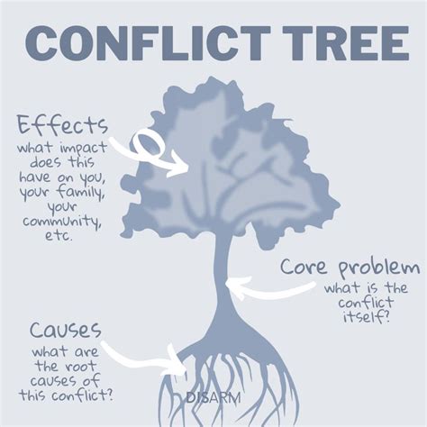 Understanding The Conflict Tree