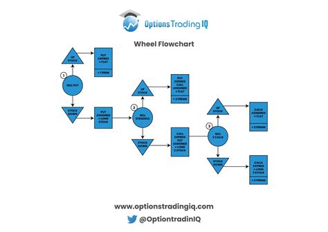 the wheel strategy | Options Trading IQ