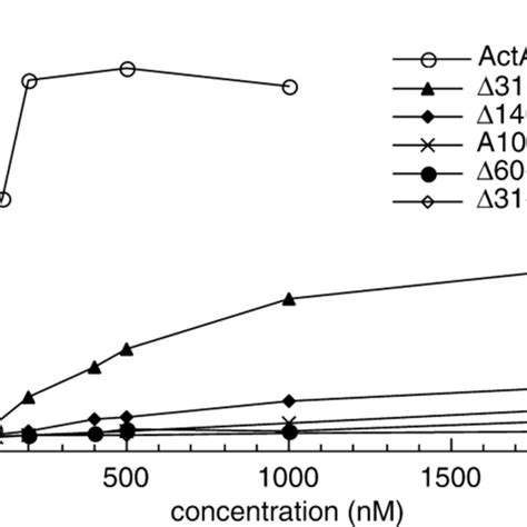 Surface-associated ActA from actA mutants visualized by Western ...