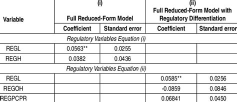 Effects of Price Cap and Profit Regulation | Download Table