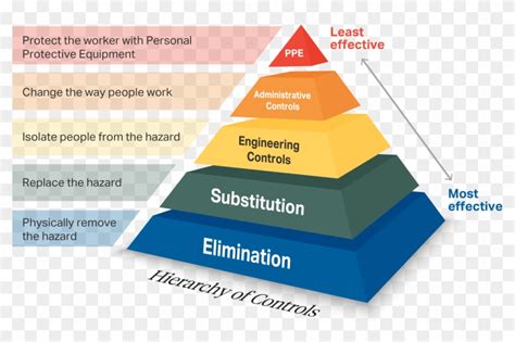 Hierarchy Of Hazard Control Osha / First Class Protection Occupational ...