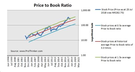 Stock Valuation: Indraprastha Gas Ltd (532514) – ProThinker – Analytics ...