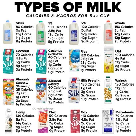 Here's How Many Calories Are in 20 Different Types of Milk | Calorie chart, Milk nutrition, Food ...