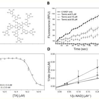 TA is a CD38 inhibitor. (A) Structure of the CD38 inhibitor tannic acid... | Download Scientific ...