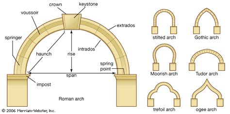 Structure of an arch and its advantage over a horizontal beam | Britannica