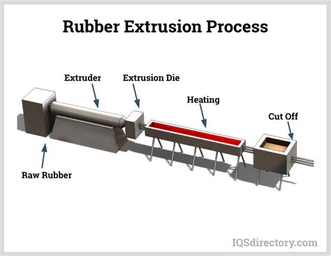 Rubber Extrusion Process