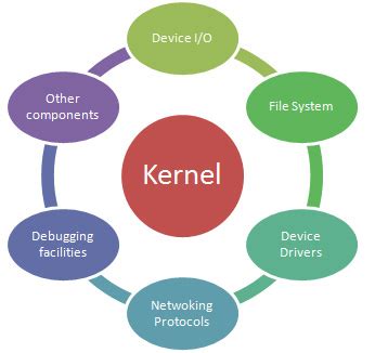 RTOS - Real Time Operating System