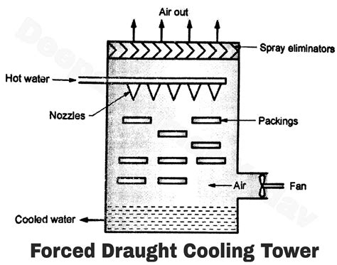 Types of Cooling Towers