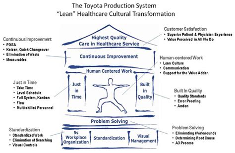 Toyota Production System: Transforming Healthcare Organizations for the 21st Century - Patient ...