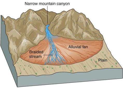 Alluvial Fan Diagram