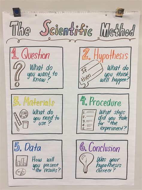 My anchor chart for fifth grade NGSS scientific method | Scientific method anchor chart ...