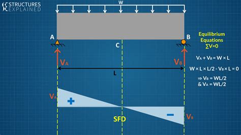 Shear Forces and Shear Stresses in Structures - Structures Explained