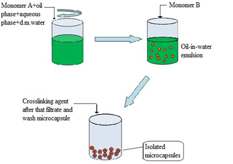 A review of the thermal storage of phase change material, morphology, synthesis methods ...