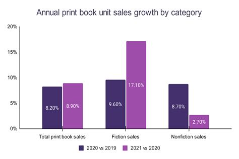 Book Sales Statistics – WordsRated