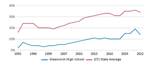 Greenwich High School (Ranked Top 20% for 2024-25) - Greenwich, CT