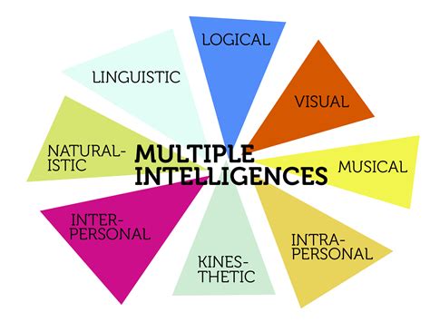 Gardner’s Multiple Intelligences | NICOLE LINDSAY GREEN