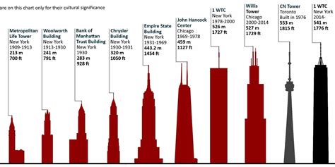 Here are the tallest buildings throughout history