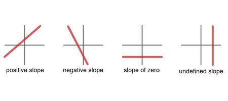 Negative Slope Graph | Overview & Examples - Lesson | Study.com