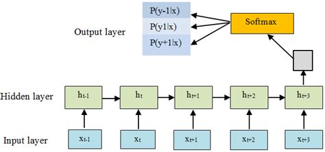 Structure of the GRU-based model | Download Scientific Diagram