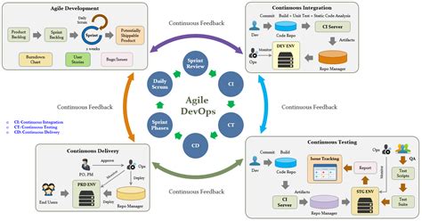 Devops Process Flow Diagram