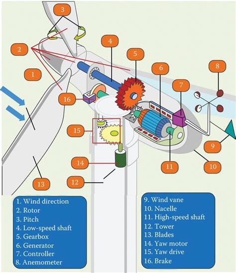 Wind Turbine Parts and Functions | Electrical Academia