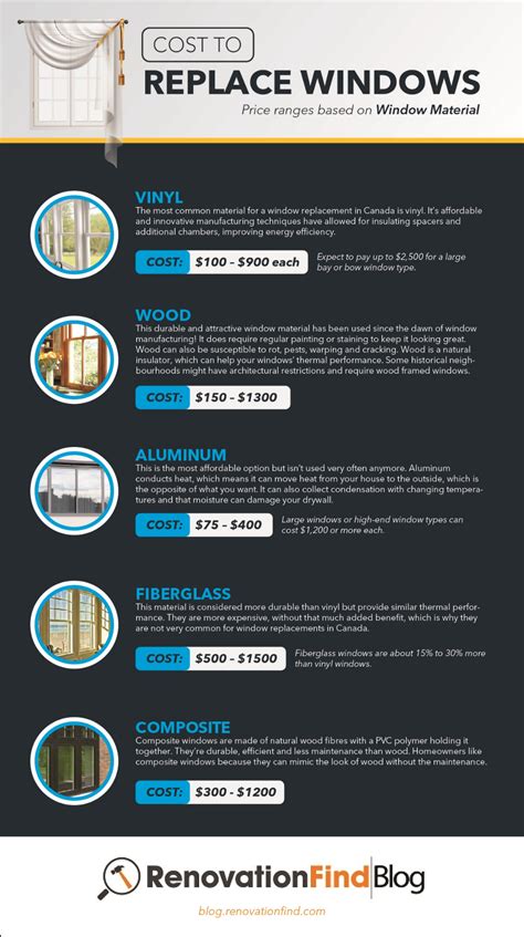 Cost To Replace Windows Based On Window Material | Window replacement ...