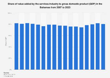 Services sector share of GDP in the Bahamas 2023 | Statista