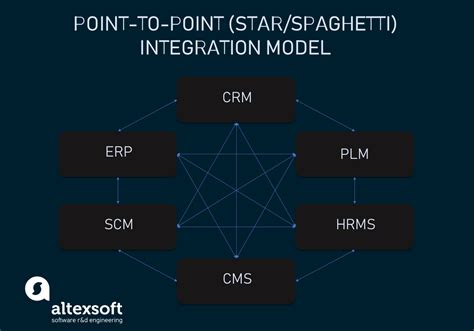 What is System Integration? Types, Methods, and Approaches | AltexSoft