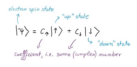 Quantum State - QPlayLearn