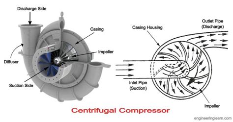 Centrifugal Compressor: Definition, Types, Working Principle, Components, Applications ...