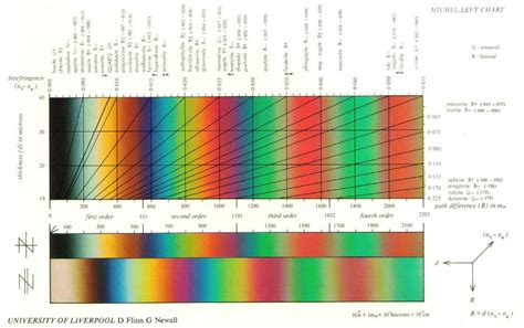 Michel-Levy Birefringence Chart (마이클 레비 복굴절 차트) : 네이버 블로그