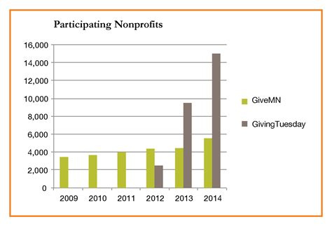 Giving Day strategies for nonprofits | Next in Nonprofits