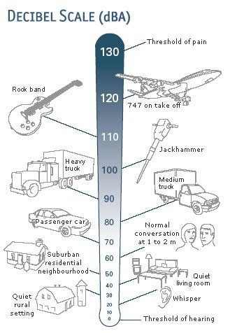 Decibel Scale – Sound science for schools and colleges