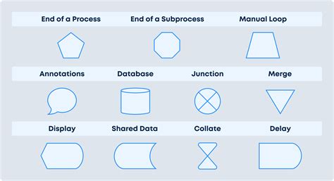 Process Map Symbols | Full Guide On Process Mapping Shapes