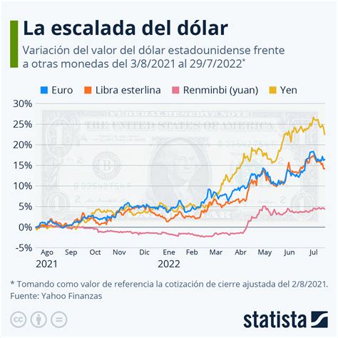 Gráfico: ¿Cuánto está aumentando el valor del dólar? | Statista