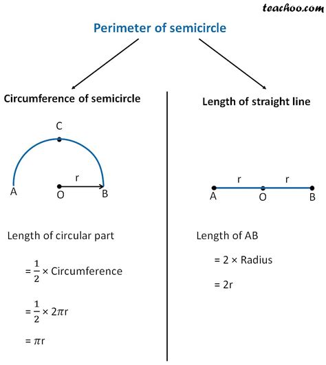 What is the Perimeter of Semicircle? - Teachoo - Perimeter of a combin