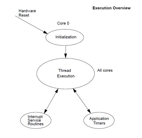 Chapter 3 - Functional Components of Azure RTOS ThreadX SMP | Microsoft Learn